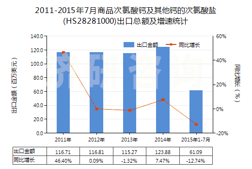 2011-2015年7月商品次氯酸鈣及其他鈣的次氯酸鹽(HS28281000)出口總額及增速統(tǒng)計(jì)